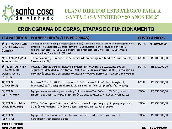 CRONOGRAMA DE OBRAS, ETAPAS DO FUNCIONAMENTO ETAPAS(RDC 5 EQUIPES (RDC’s /LEIS PRÓPRIAS) CUSTO APROX.