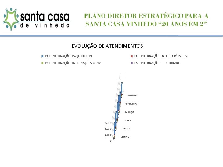 EVOLUÇÃO DE ATENDIMENTOS PA E INTERNAÇÕES PA (ADU+PED) PA E INTERNAÇÕES SUS PA E