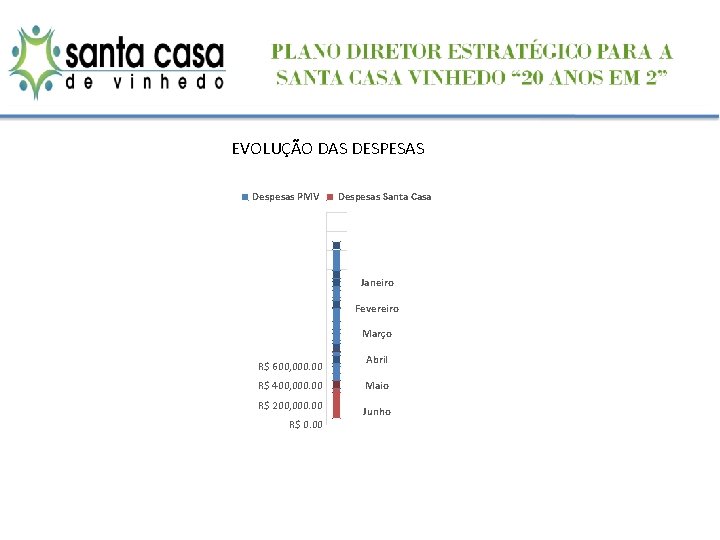 EVOLUÇÃO DAS DESPESAS Despesas PMV Despesas Santa Casa Janeiro Fevereiro Março R$ 600, 000.