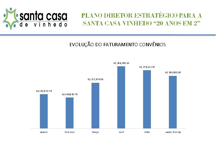 EVOLUÇÃO DO FATURAMENTO CONVÊNIOS R$ 294, 360. 10 R$ 276, 112. 67 R$ 250,