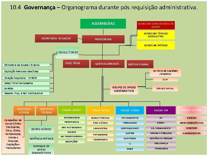 10. 4 Governança – Organograma durante pós requisição administrativa. ASSEMBLÉIAS SECRETARIA DE SAÚDE CONSELHO