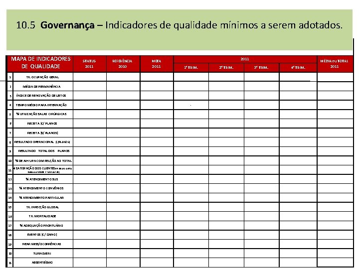 10. 5 Governança – Indicadores de qualidade mínimos a serem adotados. MAPA DE INDICADORES