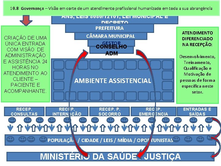 10. 8 Governança – Visão em corte de um atendimento profissional humanizado em toda