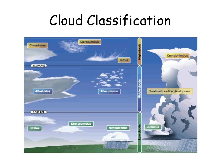 Cloud Classification Cloud Classification