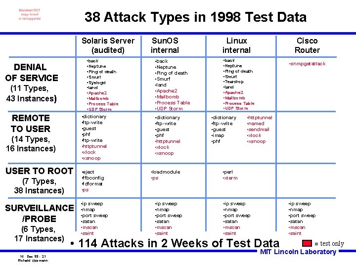 38 Attack Types in 1998 Test Data Solaris Server (audited) • back • Neptune