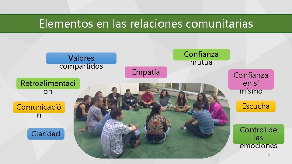 Elementos en las relaciones comunitarias Valores compartidos Retroalimentaci ón Comunicació n Claridad Confianza mutua