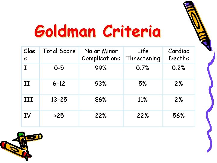 Goldman Criteria Clas s Total Score No or Minor Life Complications Threatening Cardiac Deaths