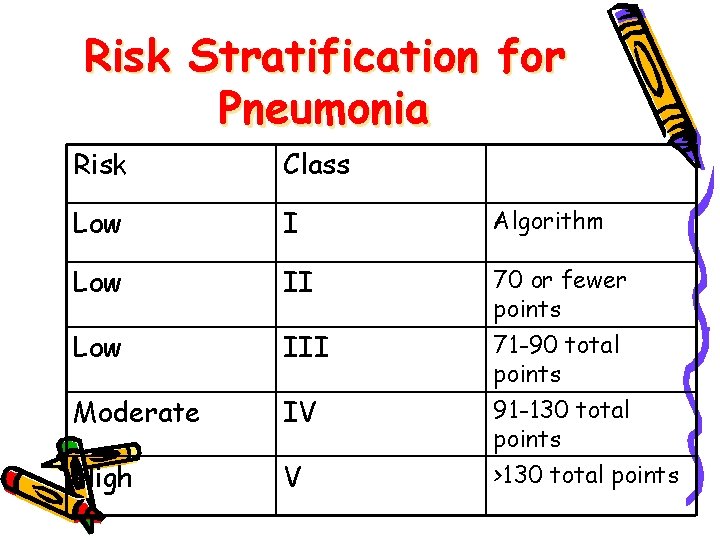 Risk Stratification for Pneumonia Risk Class Low I Algorithm Low II 70 or fewer