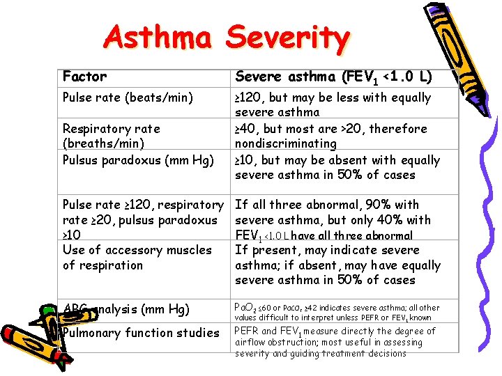 Asthma Severity Factor Pulse rate (beats/min) Respiratory rate (breaths/min) Pulsus paradoxus (mm Hg) Severe