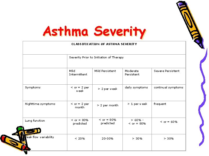 Asthma Severity CLASSIFICATION OF ASTHMA SEVERITY Severity Prior to Initiation of Therapy Mild Intermittent