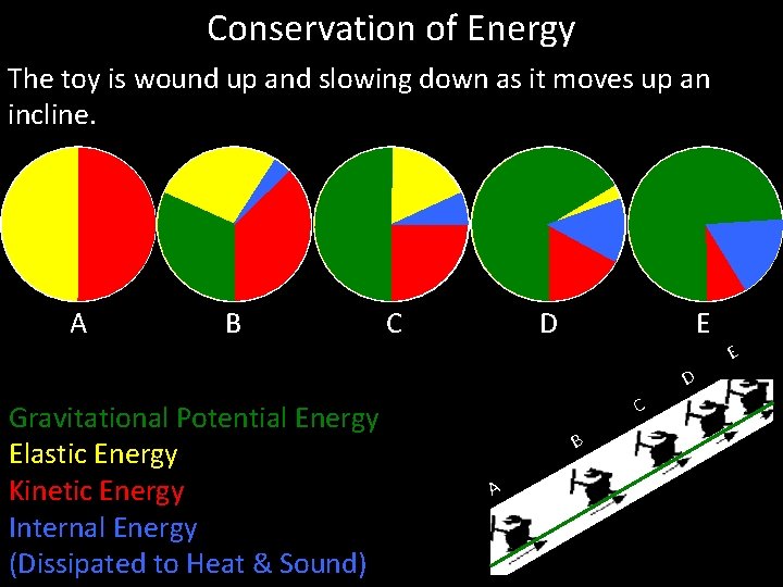 Conservation of Energy The toy is wound up and slowing down as it moves