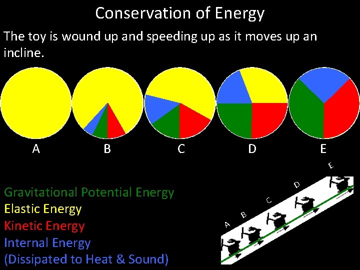 Conservation of Energy The toy is wound up and speeding up as it moves