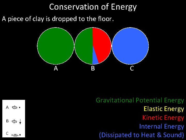 Conservation of Energy A piece of clay is dropped to the floor. A A