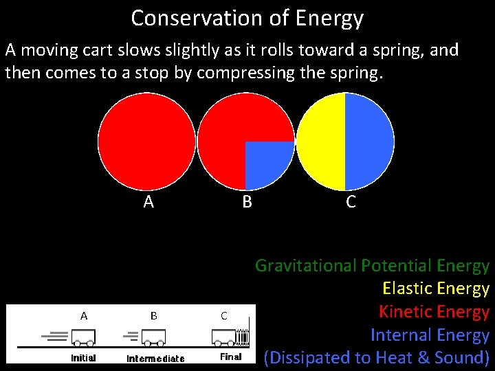 Conservation of Energy A moving cart slows slightly as it rolls toward a spring,