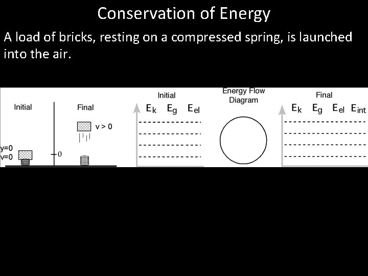 Conservation of Energy A load of bricks, resting on a compressed spring, is launched