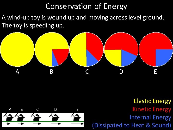 Conservation of Energy A wind-up toy is wound up and moving across level ground.