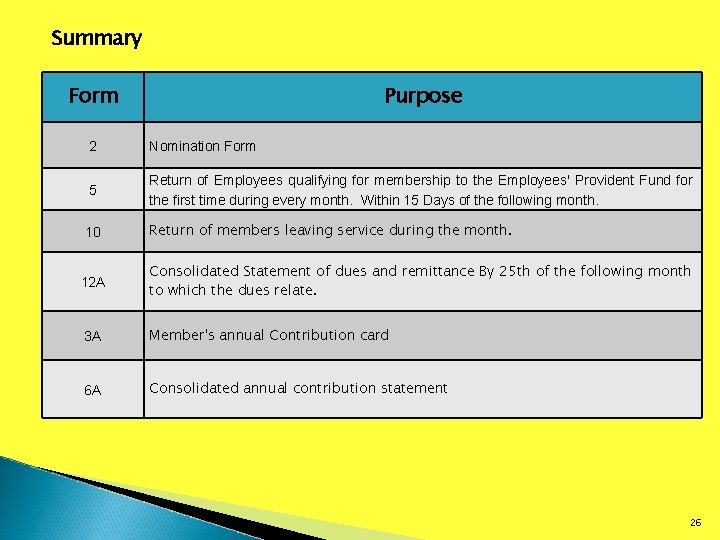 Summary Form Purpose 2 Nomination Form 5 Return of Employees qualifying for membership to