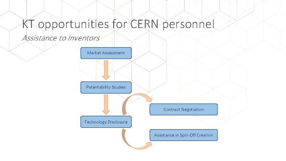 KT opportunities for CERN personnel Assistance to Inventors Market Assessment Patentability Studies Contract Negotiation