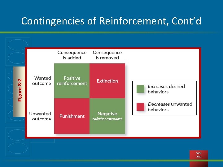 Figure 8 -2 Contingencies of Reinforcement, Cont’d Slide 8 -11 