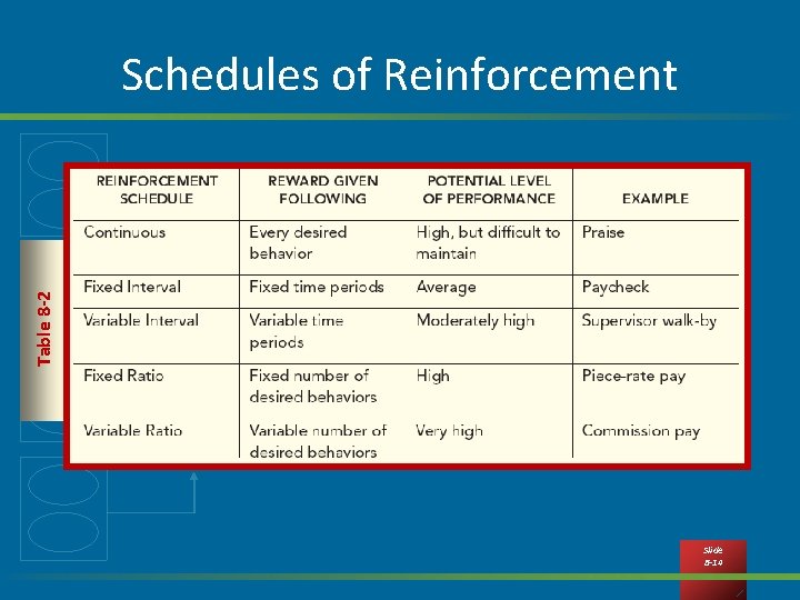 Table 8 -2 Schedules of Reinforcement Slide 8 -14 