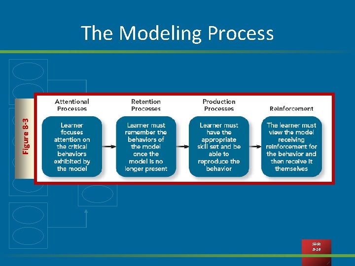 Figure 8 -3 The Modeling Process Slide 8 -16 