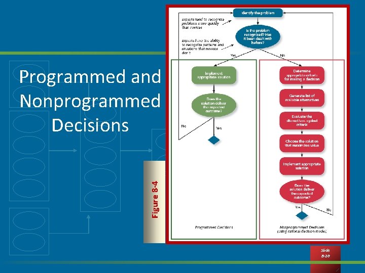 Figure 8 -4 Programmed and Nonprogrammed Decisions Slide 8 -20 