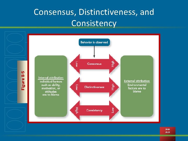 Figure 8 -5 Consensus, Distinctiveness, and Consistency Slide 8 -29 