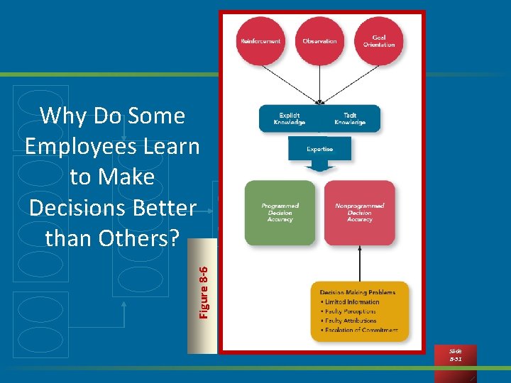 Figure 8 -6 Why Do Some Employees Learn to Make Decisions Better than Others?