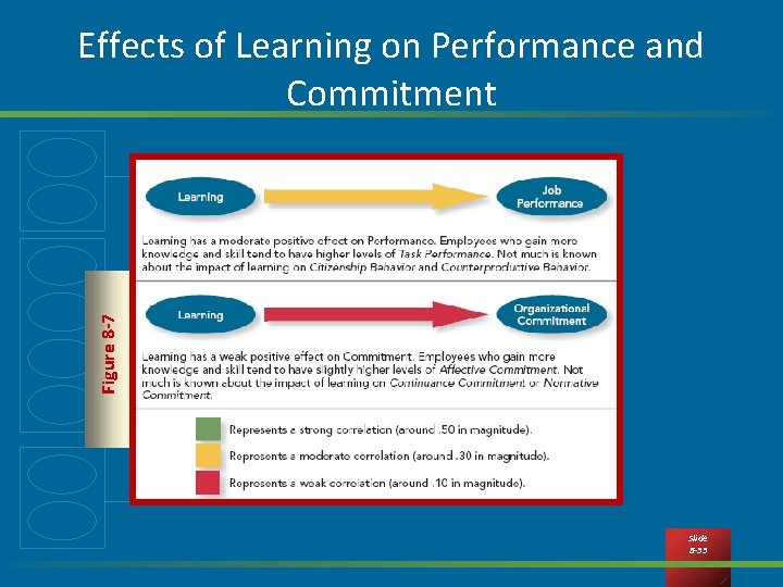 Figure 8 -7 Effects of Learning on Performance and Commitment Slide 8 -33 