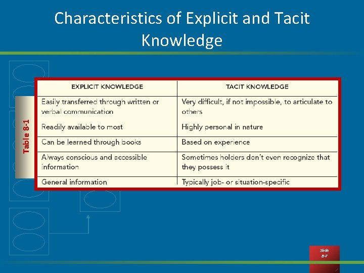 Table 8 -1 Characteristics of Explicit and Tacit Knowledge Slide 8 -7 