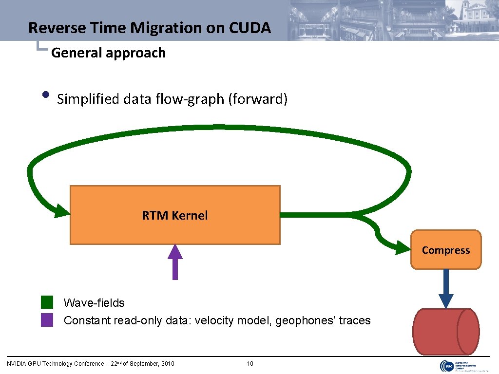 Reverse Time Migration on CUDA └ General approach • Simplified data flow-graph (forward) RTM