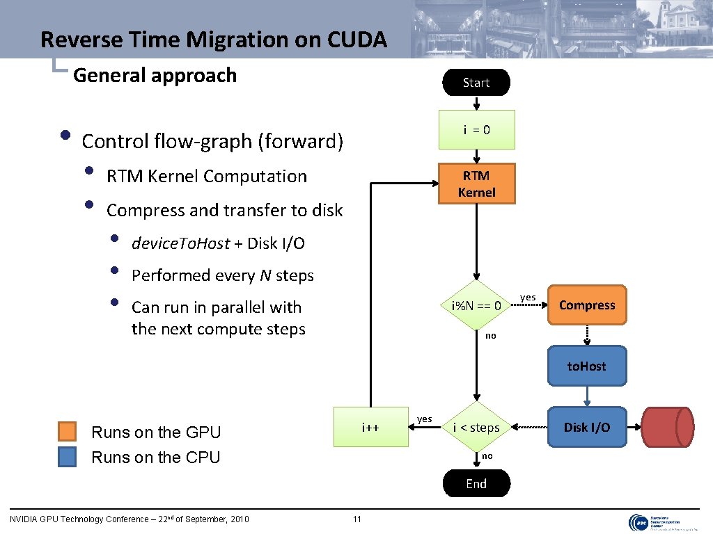 Reverse Time Migration on CUDA └ General approach Start • Control flow-graph (forward) •