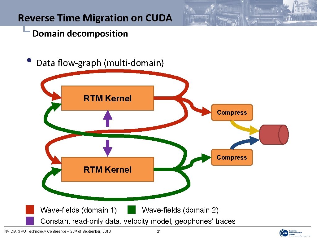 Reverse Time Migration on CUDA └ Domain decomposition • Data flow-graph (multi-domain) RTM Kernel