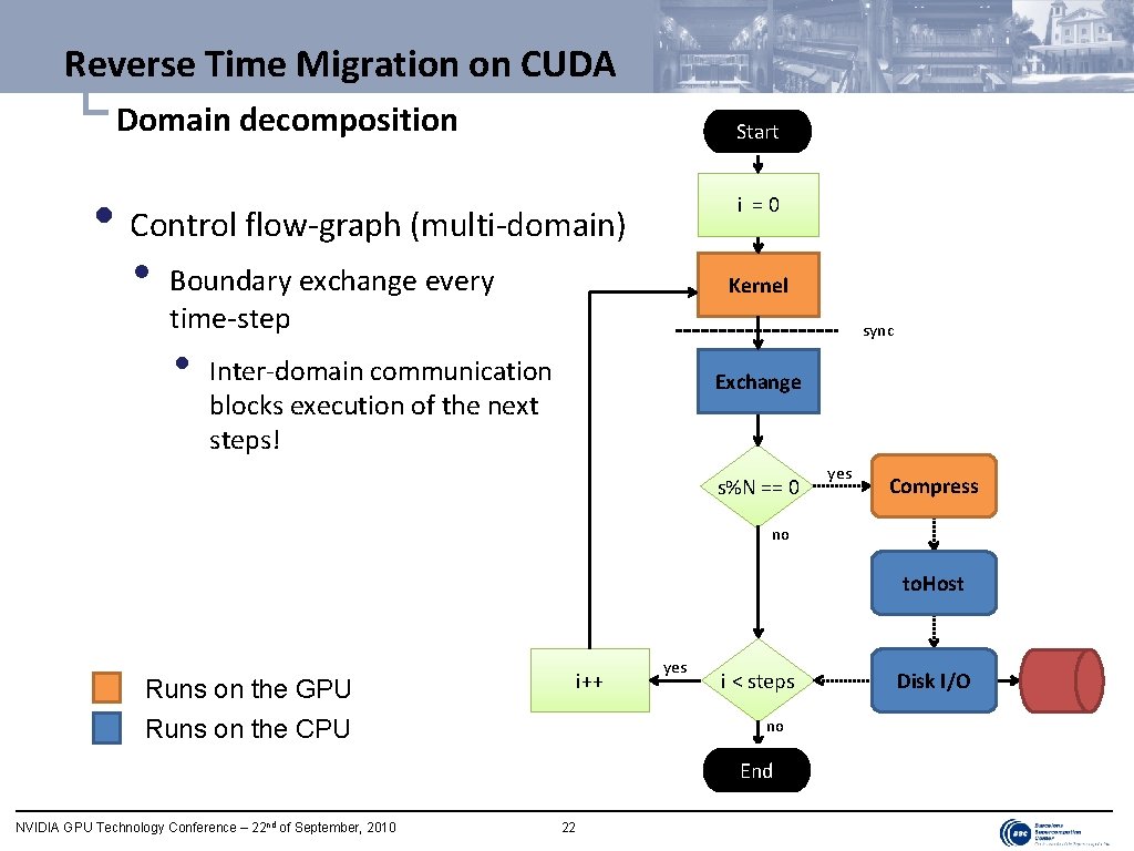 Reverse Time Migration on CUDA └ Domain decomposition Start • Control flow-graph (multi-domain) •