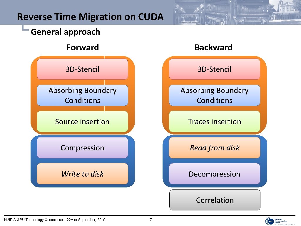 Reverse Time Migration on CUDA └ General approach Forward Backward 3 D-Stencil Absorbing Boundary