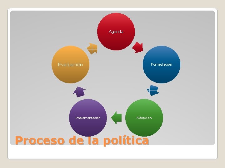 Agenda Evaluación Implementación Formulación Adopción Proceso de la política 