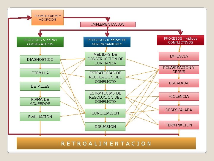 FORMULACION Y ADOPCION IMPLEMENTACION PROCESOS n-ádicos COOPERATIVOS DIAGNOSTICO FORMULA PROCESOS n-ádicos DE GERENCIAMIENTO MEDIDAS