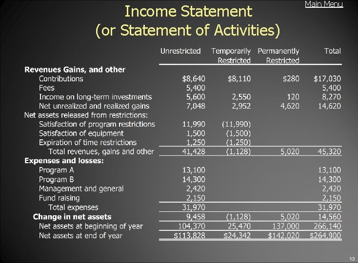 Income Statement (or Statement of Activities) Main Menu 13 