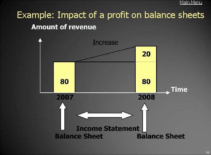 Main Menu Example: Impact of a profit on balance sheets 15 