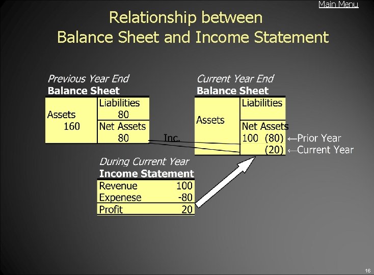 Main Menu Relationship between Balance Sheet and Income Statement 16 