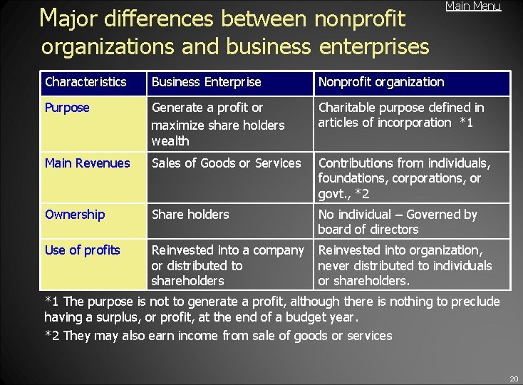 Major differences between nonprofit Main Menu organizations and business enterprises Characteristics Business Enterprise Nonprofit
