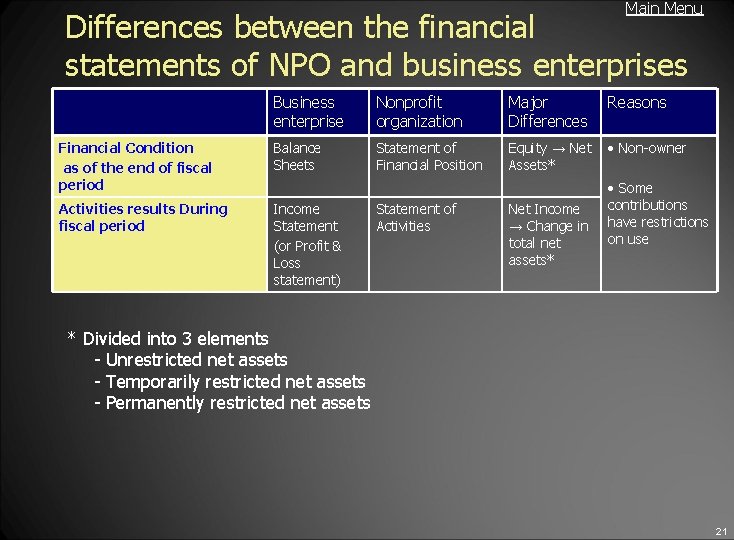 Main Menu Differences between the financial statements of NPO and business enterprises Business enterprise