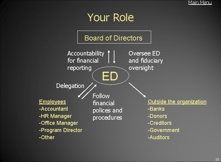 Main Menu Your Role Board of Directors Accountability for financial reporting Delegation Employees -Accountant