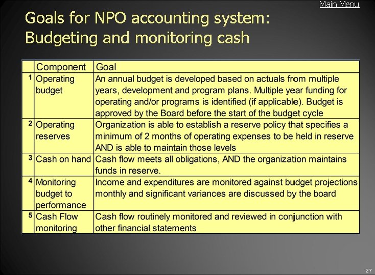 Goals for NPO accounting system: Budgeting and monitoring cash Main Menu 27 