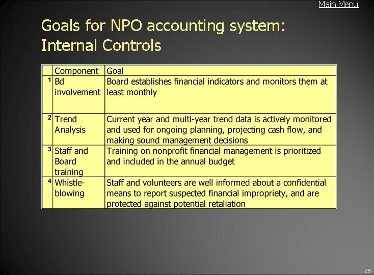 Main Menu Goals for NPO accounting system: Internal Controls 28 