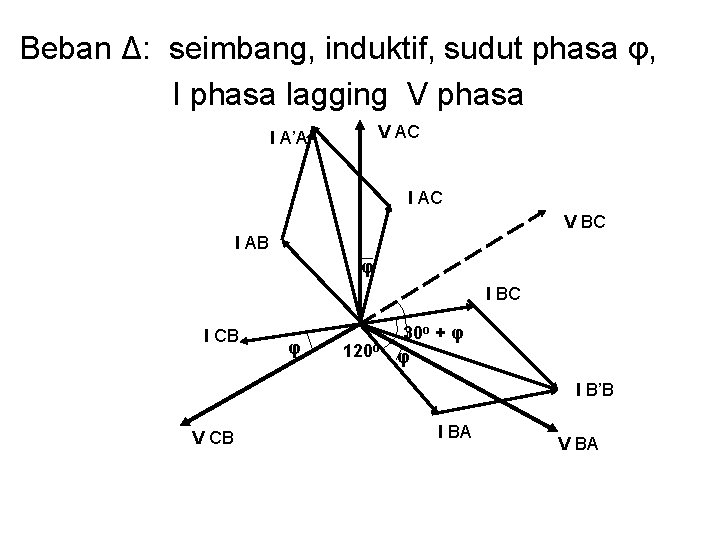 Beban Δ: seimbang, induktif, sudut phasa φ, I phasa lagging V phasa V AC