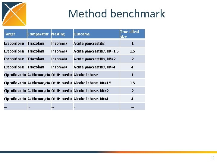 Method benchmark Target Comparator Nesting Outcome True effect size Eszopiclone Triazolam Insomnia Acute pancreatitis, Method benchmark Target Comparator Nesting Outcome True effect size Eszopiclone Triazolam Insomnia Acute pancreatitis,