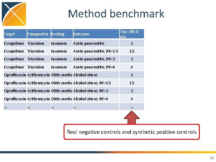 Method benchmark Target Comparator Nesting Outcome True effect size Eszopiclone Triazolam Insomnia Acute pancreatitis, Method benchmark Target Comparator Nesting Outcome True effect size Eszopiclone Triazolam Insomnia Acute pancreatitis,