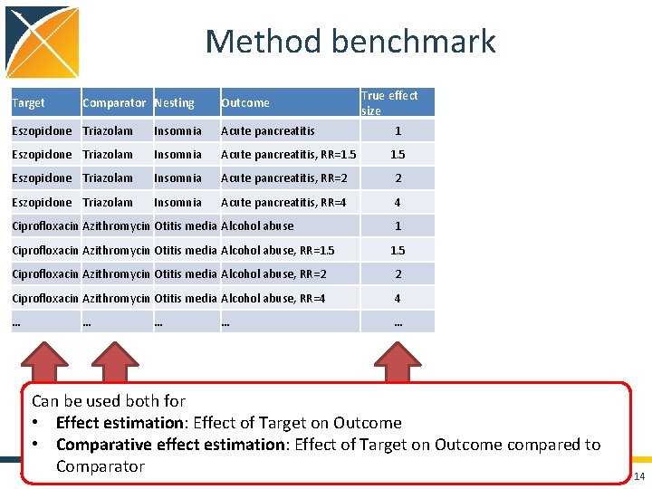 Method benchmark Target Comparator Nesting Outcome True effect size Eszopiclone Triazolam Insomnia Acute pancreatitis, Method benchmark Target Comparator Nesting Outcome True effect size Eszopiclone Triazolam Insomnia Acute pancreatitis,