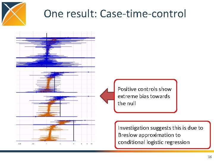 One result: Case-time-control Positive controls show extreme bias towards the null Investigation suggests this One result: Case-time-control Positive controls show extreme bias towards the null Investigation suggests this